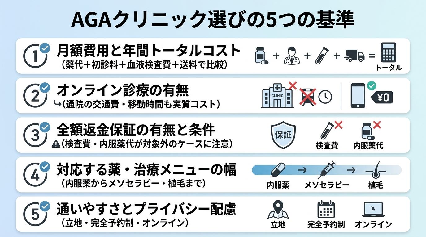 タイトル: AGAクリニック選びの5つの基準。縦並びチェックリスト形式で5項目: 1. 月額費用と年間トータルコスト(薬代+初診料+血液検査費+送料で比較)。2. オンライン診療の有無(通院の交通費・移動時間も実質コスト)。3. 全額返金保証の有無と条件(検査費・内服薬代が対象外のケースに注意)。4. 対応する薬・治療メニューの幅(内服薬からメソセラピー・植毛まで)。5. 通いやすさとプライバシー配慮(立地・完全予約制・オンライン)