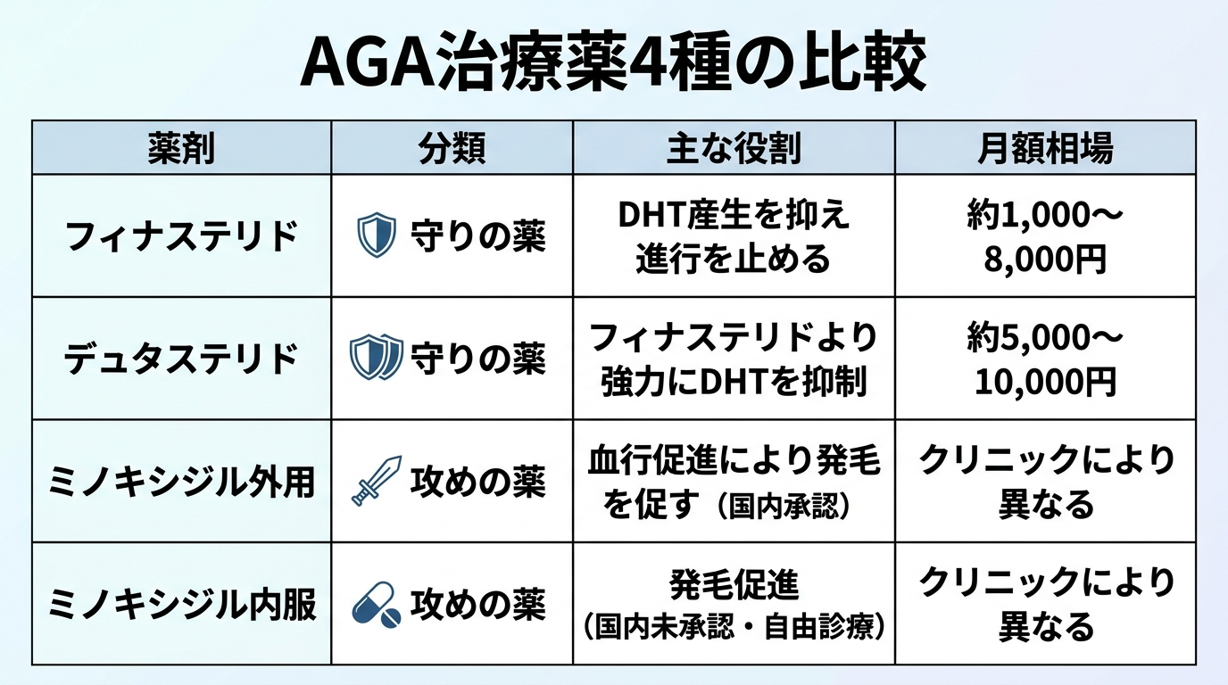 タイトル: AGA治療薬4種の比較。4列の表: ヘッダー行: 薬剤 | 分類 | 主な役割 | 月額相場。行1: フィナステリド | 守りの薬 | DHT産生を抑え進行を止める | 約1,000〜8,000円。行2: デュタステリド | 守りの薬 | フィナステリドより強力にDHTを抑制 | 約5,000〜10,000円。行3: ミノキシジル外用 | 攻めの薬 | 血行促進により発毛を促す(国内承認) | クリニックにより異なる。行4: ミノキシジル内服 | 攻めの薬 | 発毛促進(国内未承認・自由診療) | クリニックにより異なる