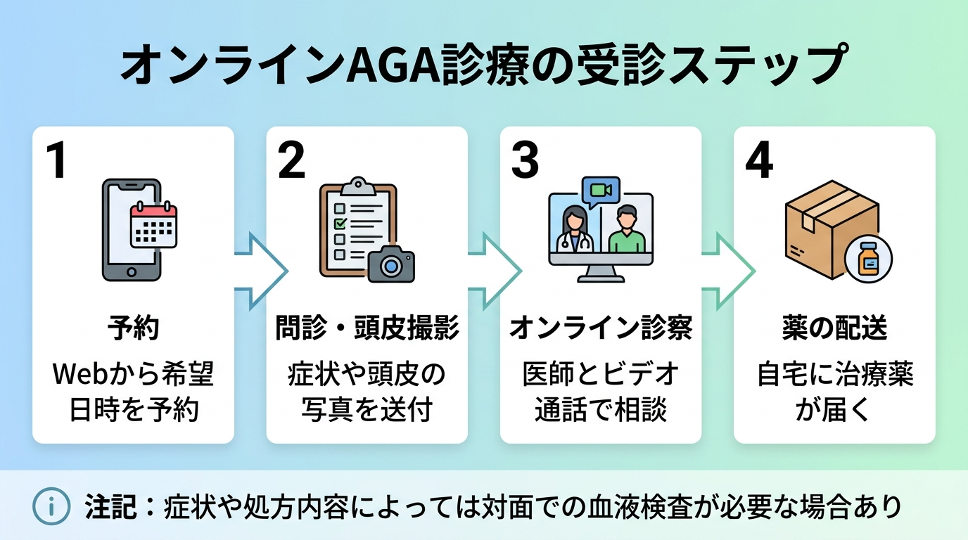 タイトル: オンラインAGA診療の受診ステップ。横並び4ステップのフロー図: ステップ1（スマホのアイコン）予約: Webから希望日時を予約。ステップ2（問診票のアイコン）問診・頭皮撮影: 症状や頭皮の写真を送付。ステップ3（ビデオ通話のアイコン）オンライン診察: 医師とビデオ通話で相談。ステップ4（配送箱のアイコン）薬の配送: 自宅に治療薬が届く。下部に注記: 症状や処方内容によっては対面での血液検査が必要な場合あり