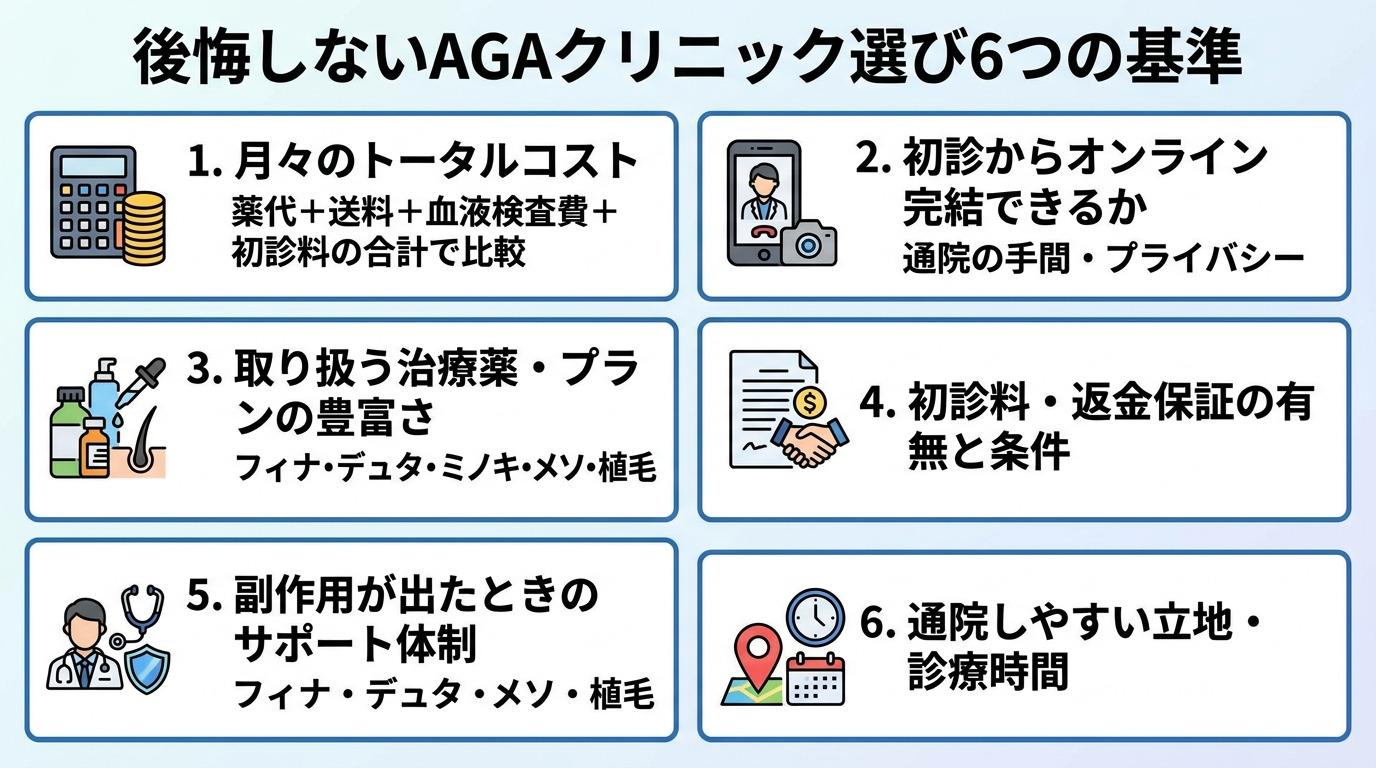 タイトル: 後悔しないAGAクリニック選び6つの基準。縦並びチェックリスト形式: 1. 月々のトータルコスト（薬代＋送料＋血液検査費＋初診料の合計で比較）。2. 初診からオンライン完結できるか（通院の手間・プライバシー）。3. 取り扱う治療薬・プランの豊富さ（フィナ・デュタ・ミノキ・メソ・植毛）。4. 初診料・返金保証の有無と条件。5. 副作用が出たときのサポート体制。6. 通院しやすい立地・診療時間