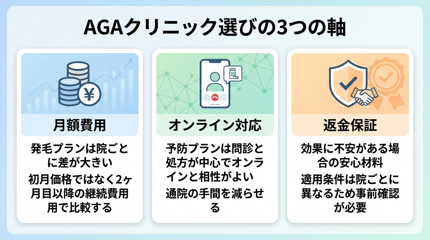 タイトル: AGAクリニック選びの3つの軸。横並び3カードで: カード1(コインのアイコン)ヘッダー: 月額費用、説明: 発毛プランは院ごとに差が大きい。初月価格ではなく2ヶ月目以降の継続費用で比較する。カード2(スマートフォンのアイコン)ヘッダー: オンライン対応、説明: 予防プランは問診と処方が中心でオンラインと相性がよい。通院の手間を減らせる。カード3(盾のアイコン)ヘッダー: 返金保証、説明: 効果に不安がある場合の安心材料。適用条件は院ごとに異なるため事前確認が必要。