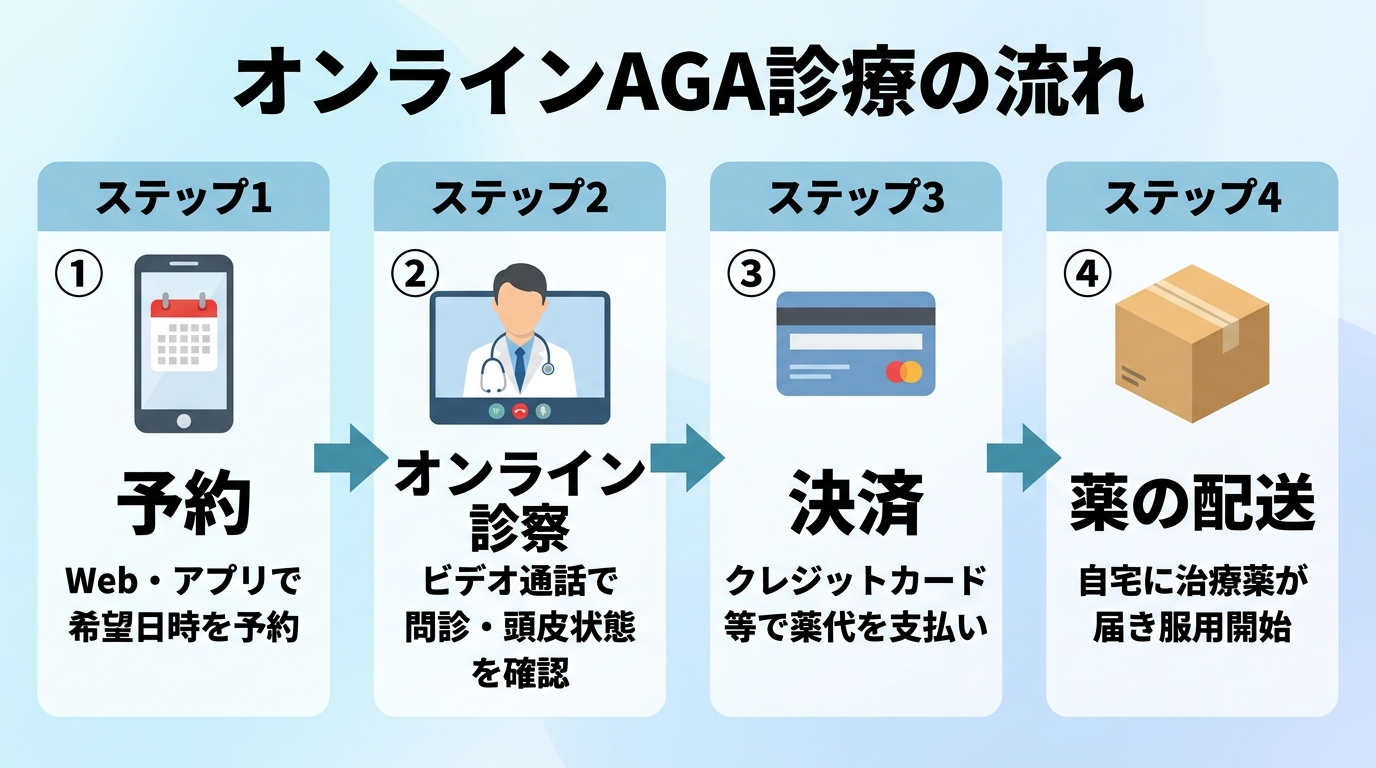 タイトル: オンラインAGA診療の流れ。4ステップの横並びフロー図で: ステップ1(スマートフォンのアイコン)予約、説明: Web・アプリで希望日時を予約。ステップ2(医師のアイコン)オンライン診察、説明: ビデオ通話で問診・頭皮状態を確認。ステップ3(カードのアイコン)決済、説明: クレジットカード等で薬代を支払い。ステップ4(配送ボックスのアイコン)薬の配送、説明: 自宅に治療薬が届き服用開始。
