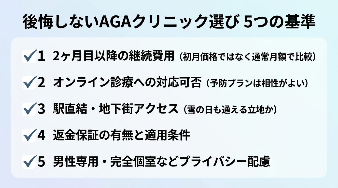 タイトル: 後悔しないAGAクリニック選び 5つの基準。縦並びチェックリスト形式で: 1. 2ヶ月目以降の継続費用(初月価格ではなく通常月額で比較)。2. オンライン診療への対応可否(予防プランは相性がよい)。3. 駅直結・地下街アクセス(雪の日も通える立地か)。4. 返金保証の有無と適用条件。5. 男性専用・完全個室などプライバシー配慮。