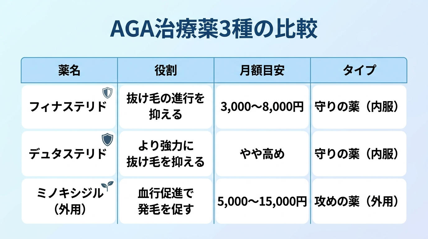 タイトル: AGA治療薬3種の比較。4列の表: ヘッダー行: 薬名 | 役割 | 月額目安 | タイプ。行1: フィナステリド | 抜け毛の進行を抑える | 3,000〜8,000円 | 守りの薬(内服)。行2: デュタステリド | より強力に抜け毛を抑える | やや高め | 守りの薬(内服)。行3: ミノキシジル(外用) | 血行促進で発毛を促す | 5,000〜15,000円 | 攻めの薬(外用)