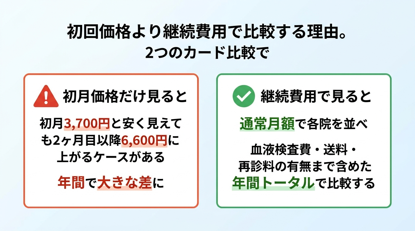タイトル: 初回価格より継続費用で比較する理由。2つのカード比較で: カード左(注意アイコン)見出し: 初月価格だけ見ると、本文: 初月3,700円と安く見えても2ヶ月目以降6,600円に上がるケースがある。年間で大きな差に。カード右(チェックアイコン)見出し: 継続費用で見ると、本文: 通常月額で各院を並べ、血液検査費・送料・再診料の有無まで含めた年間トータルで比較する。