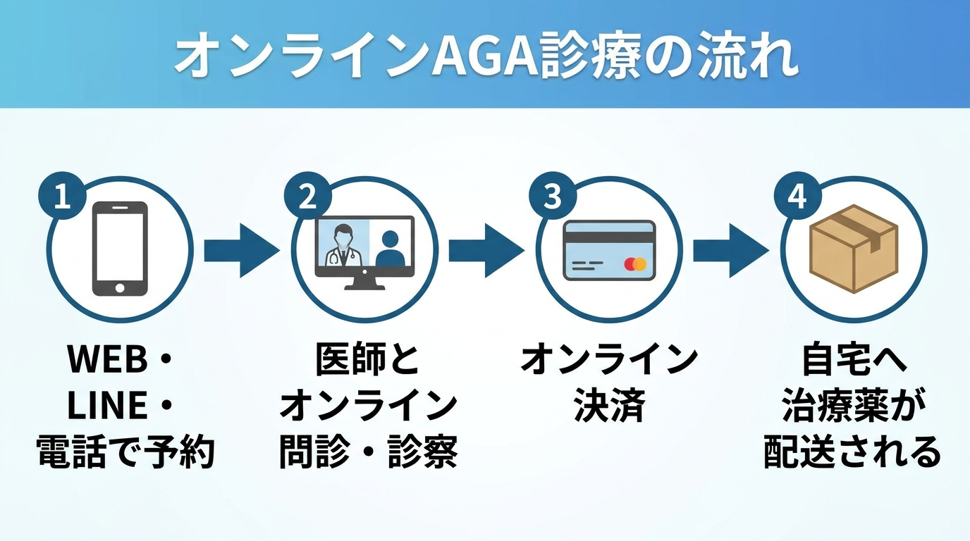 タイトル: オンラインAGA診療の流れ。横並び4ステップのフロー図: ステップ1(スマホのアイコン)WEB・LINE・電話で予約。ステップ2(ビデオ通話のアイコン)医師とオンライン問診・診察。ステップ3(クレジットカードのアイコン)オンライン決済。ステップ4(配送箱のアイコン)自宅へ治療薬が配送される。各ステップを矢印でつなぐ