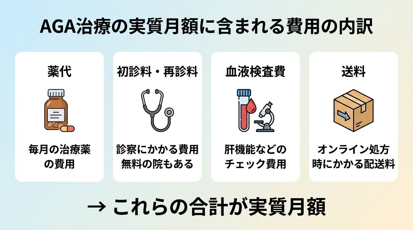 タイトル: AGA治療の実質月額に含まれる費用の内訳。横並び4カードで: カード1(薬瓶のアイコン)薬代、説明: 毎月の治療薬の費用。カード2(聴診器のアイコン)初診料・再診料、説明: 診察にかかる費用。無料の院もある。カード3(血液検査のアイコン)血液検査費、説明: 肝機能などのチェック費用。カード4(配送箱のアイコン)送料、説明: オンライン処方時にかかる配送料。これらの合計が実質月額