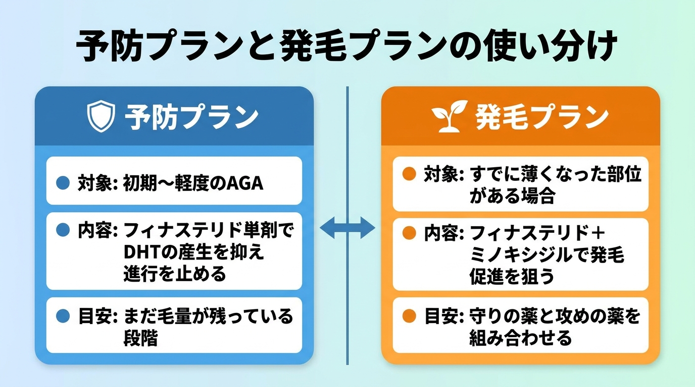 タイトル: 予防プランと発毛プランの使い分け。横並び2カードで: カード1(盾のアイコン)ヘッダー: 予防プラン、対象: 初期〜軽度のAGA、内容: フィナステリド単剤でDHTの産生を抑え進行を止める、目安: まだ毛量が残っている段階。カード2(新芽のアイコン)ヘッダー: 発毛プラン、対象: すでに薄くなった部位がある場合、内容: フィナステリド+ミノキシジルで発毛促進を狙う、目安: 守りの薬と攻めの薬を組み合わせる