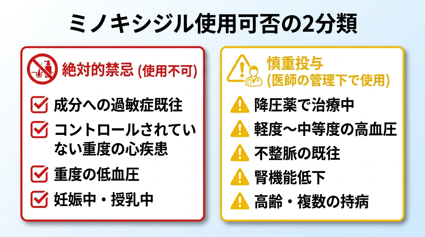 タイトル: ミノキシジル使用可否の2分類。横並び2カードで: カード1(禁止アイコン)ヘッダー: 絶対的禁忌(使用不可)、説明: 成分への過敏症既往、コントロールされていない重度の心疾患、重度の低血圧、妊娠中・授乳中。カード2(注意アイコン)ヘッダー: 慎重投与(医師の管理下で使用)、説明: 降圧薬で治療中、軽度〜中等度の高血圧、不整脈の既往、腎機能低下、高齢・複数の持病