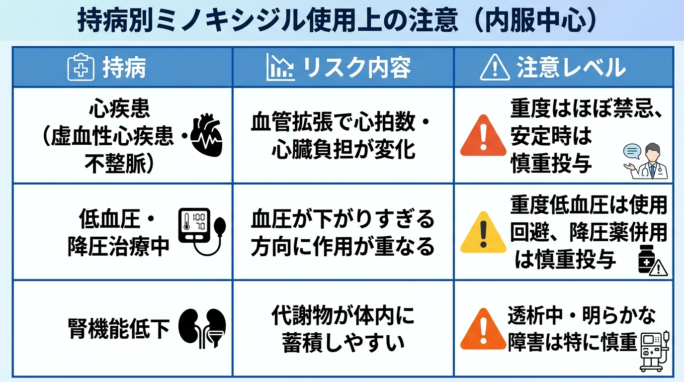 タイトル: 持病別ミノキシジル使用上の注意(内服中心)。3列の表: ヘッダー行: 持病 | リスク内容 | 注意レベル。行1: 心疾患(虚血性心疾患・不整脈) | 血管拡張で心拍数・心臓負担が変化 | 重度はほぼ禁忌、安定時は慎重投与。行2: 低血圧・降圧治療中 | 血圧が下がりすぎる方向に作用が重なる | 重度低血圧は使用回避、降圧薬併用は慎重投与。行3: 腎機能低下 | 代謝物が体内に蓄積しやすい | 透析中・明らかな障害は特に慎重