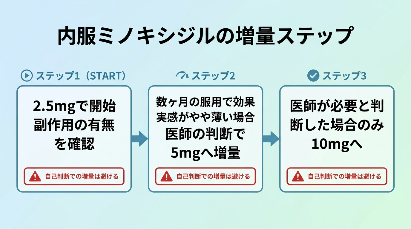 タイトル: 内服ミノキシジルの増量ステップ。フロー図3段階: ステップ1(START)2.5mgで開始 → 副作用の有無を確認。ステップ2: 数ヶ月の服用で効果実感がやや薄い場合 → 医師の判断で5mgへ増量。ステップ3: 医師が必要と判断した場合のみ → 10mgへ。各ステップに『自己判断での増量は避ける』の注意書きを添える