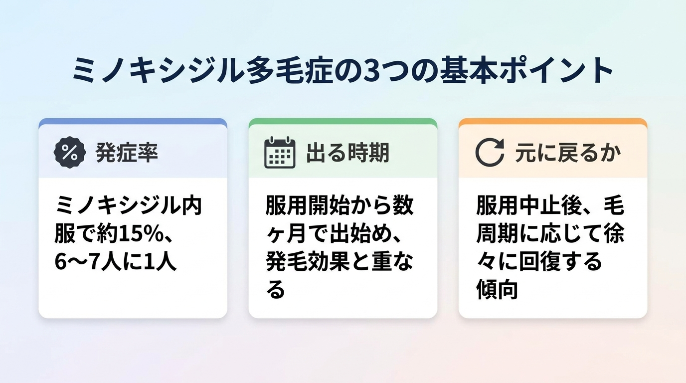 タイトル: ミノキシジル多毛症の3つの基本ポイント。横並び3カードで: カード1(%アイコン)ヘッダー: 発症率、説明: ミノキシジル内服で約15%、6〜7人に1人。カード2(カレンダーアイコン)ヘッダー: 出る時期、説明: 服用開始から数ヶ月で出始め、発毛効果と重なる。カード3(リセット矢印アイコン)ヘッダー: 元に戻るか、説明: 服用中止後、毛周期に応じて徐々に回復する傾向