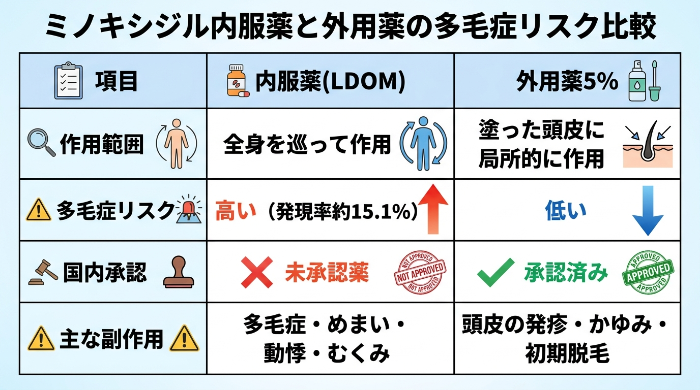 タイトル: ミノキシジル内服薬と外用薬の多毛症リスク比較。4列の表: ヘッダー行: 項目 | 内服薬(LDOM) | 外用薬5%。行1: 作用範囲 | 全身を巡って作用 | 塗った頭皮に局所的に作用。行2: 多毛症リスク | 高い(発現率約15.1%) | 低い。行3: 国内承認 | 未承認薬 | 承認済み。行4: 主な副作用 | 多毛症・めまい・動悸・むくみ | 頭皮の発疹・かゆみ・初期脱毛