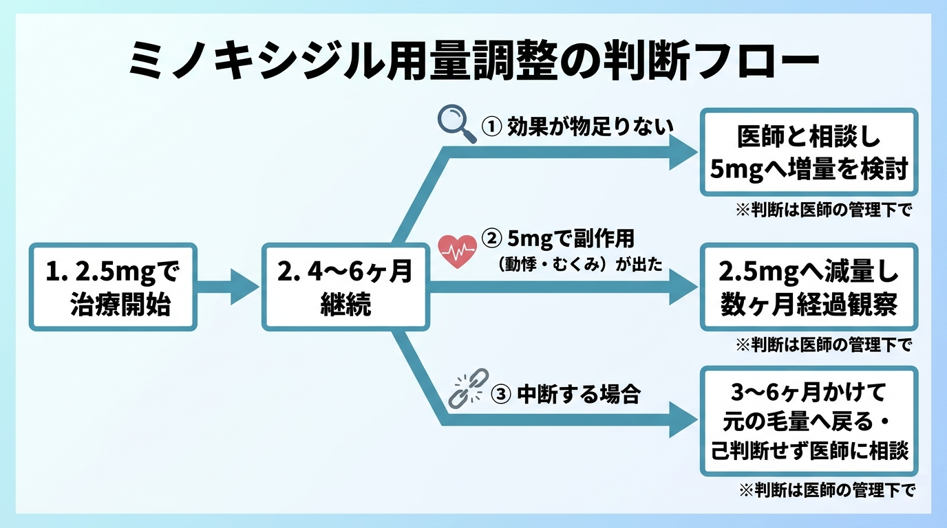 タイトル: ミノキシジル用量調整の判断フロー。フローチャート: スタート『2.5mgで治療開始』→『4〜6ヶ月継続』→分岐①『効果が物足りない』→『医師と相談し5mgへ増量を検討』、分岐②『5mgで副作用(動悸・むくみ)が出た』→『2.5mgへ減量し数ヶ月経過観察』、分岐③『中断する場合』→『3〜6ヶ月かけて元の毛量へ戻る・自己判断せず医師に相談』。すべての分岐に『判断は医師の管理下で』と注記