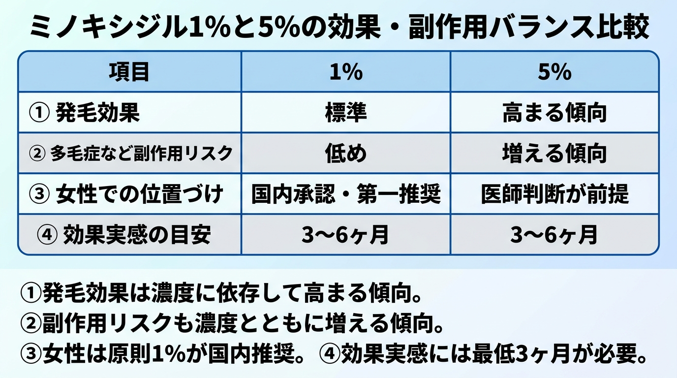タイトル: ミノキシジル1%と5%の効果・副作用バランス比較。3列の表: ヘッダー行: 項目 | 1% | 5%。行1: 発毛効果 | 標準 | 高まる傾向。行2: 多毛症など副作用リスク | 低め | 増える傾向。行3: 女性での位置づけ | 国内承認・第一推奨 | 医師判断が前提。行4: 効果実感の目安 | 3〜6ヶ月 | 3〜6ヶ月