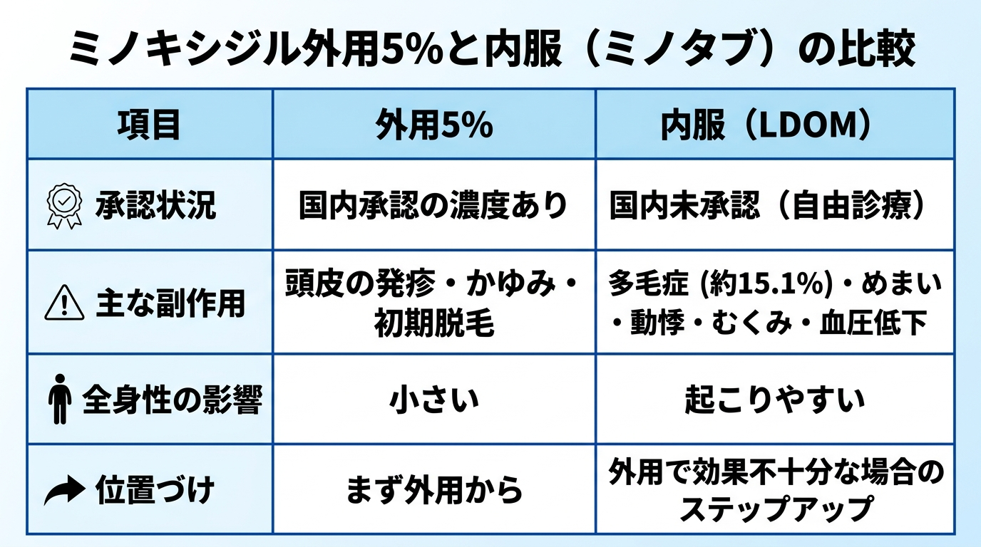 タイトル: ミノキシジル外用5%と内服(ミノタブ)の比較。3列の表: ヘッダー行: 項目 | 外用5% | 内服(LDOM)。行1: 承認状況 | 国内承認の濃度あり | 国内未承認(自由診療)。行2: 主な副作用 | 頭皮の発疹・かゆみ・初期脱毛 | 多毛症(約15.1%)・めまい・動悸・むくみ・血圧低下。行3: 全身性の影響 | 小さい | 起こりやすい。行4: 位置づけ | まず外用から | 外用で効果不十分な場合のステップアップ