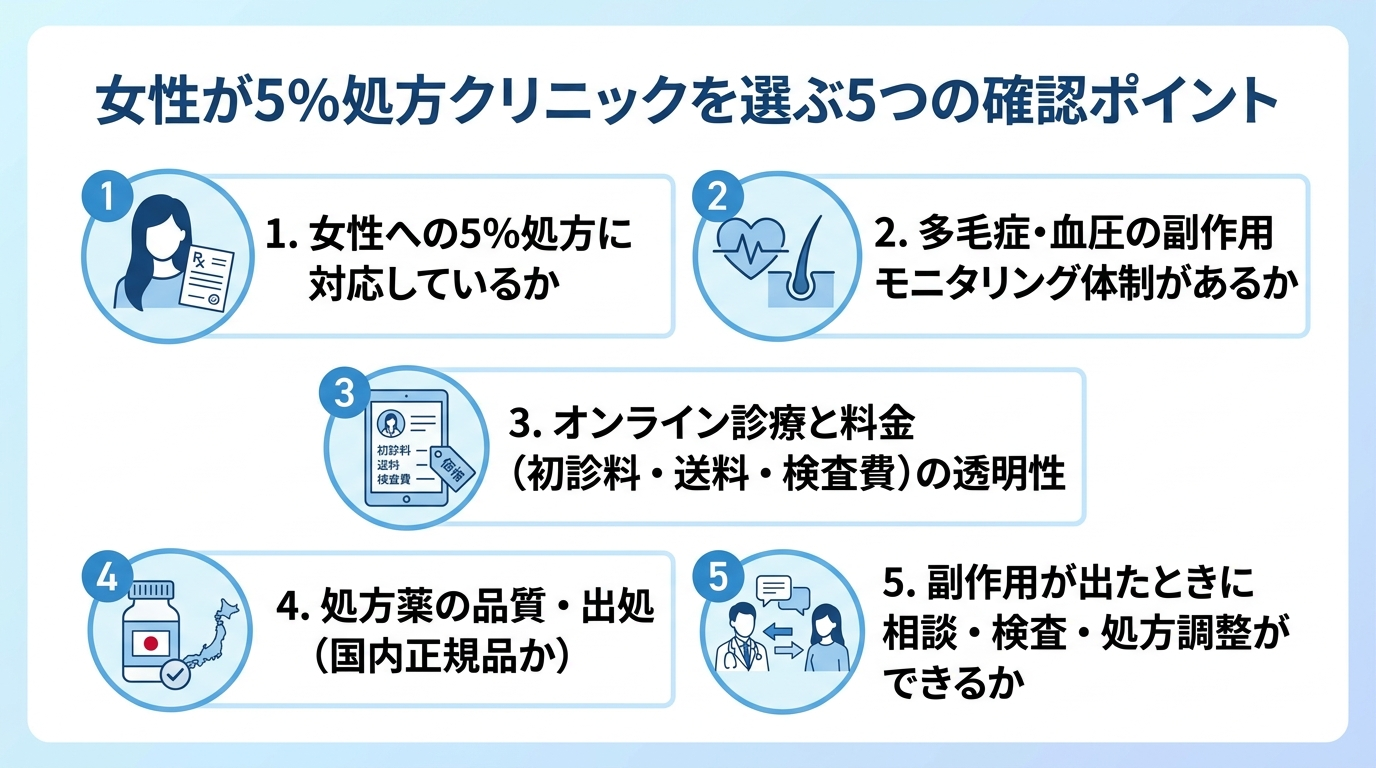 タイトル: 女性が5%処方クリニックを選ぶ5つの確認ポイント。チェックリスト形式: 1. 女性への5%処方に対応しているか。2. 多毛症・血圧の副作用モニタリング体制があるか。3. オンライン診療と料金(初診料・送料・検査費)の透明性。4. 処方薬の品質・出処(国内正規品か)。5. 副作用が出たときに相談・検査・処方調整ができるか