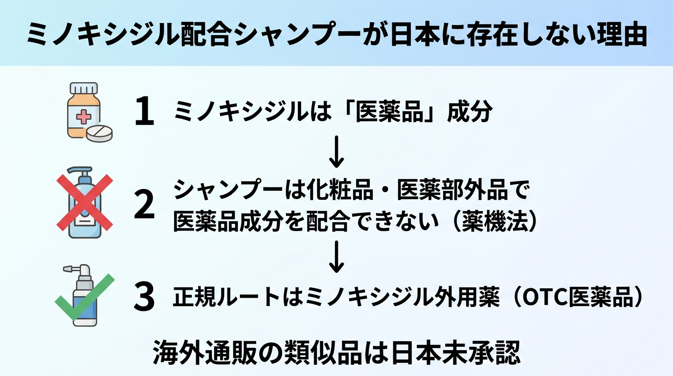 タイトル: ミノキシジル配合シャンプーが日本に存在しない理由。縦並びの3ステップフロー図: ステップ1(医薬品アイコン)ミノキシジルは「医薬品」成分。ステップ2(バツ印アイコン)シャンプーは化粧品・医薬部外品で医薬品成分を配合できない(薬機法)。ステップ3(チェックアイコン)正規ルートはミノキシジル外用薬(OTC医薬品)。下部にひとこと: 海外通販の類似品は日本未承認