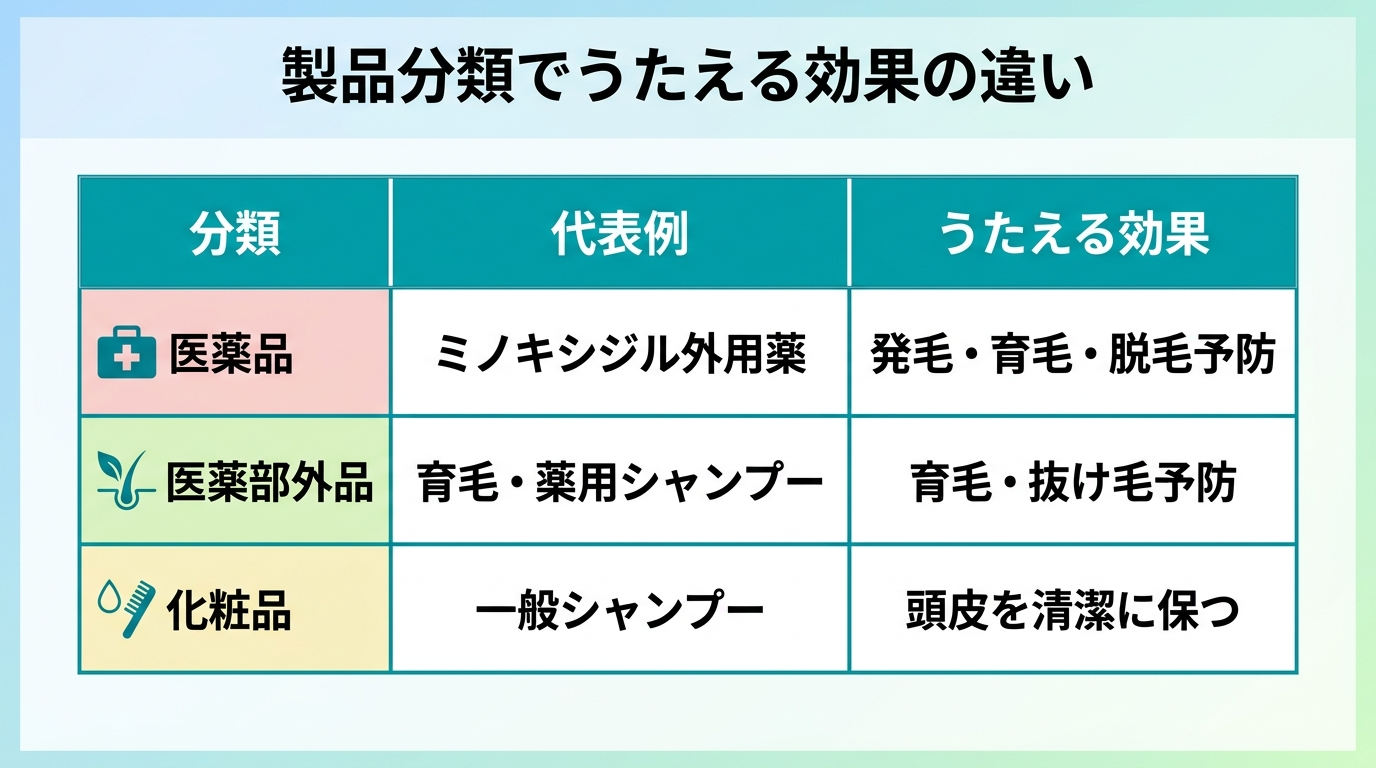 タイトル: 製品分類でうたえる効果の違い。3列の表: ヘッダー行: 分類 | 代表例 | うたえる効果。行1: 医薬品 | ミノキシジル外用薬 | 発毛・育毛・脱毛予防。行2: 医薬部外品 | 育毛・薬用シャンプー | 育毛・抜け毛予防。行3: 化粧品 | 一般シャンプー | 頭皮を清潔に保つ