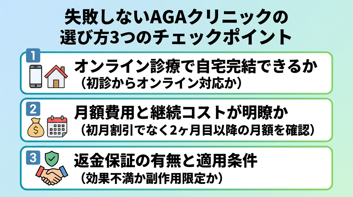 タイトル: 失敗しないAGAクリニックの選び方3つのチェックポイント。縦並び3項目のチェックリスト図: チェック1: オンライン診療で自宅完結できるか(初診からオンライン対応か)。チェック2: 月額費用と継続コストが明瞭か(初月割引でなく2ヶ月目以降の月額を確認)。チェック3: 返金保証の有無と適用条件(効果不満か副作用限定か)