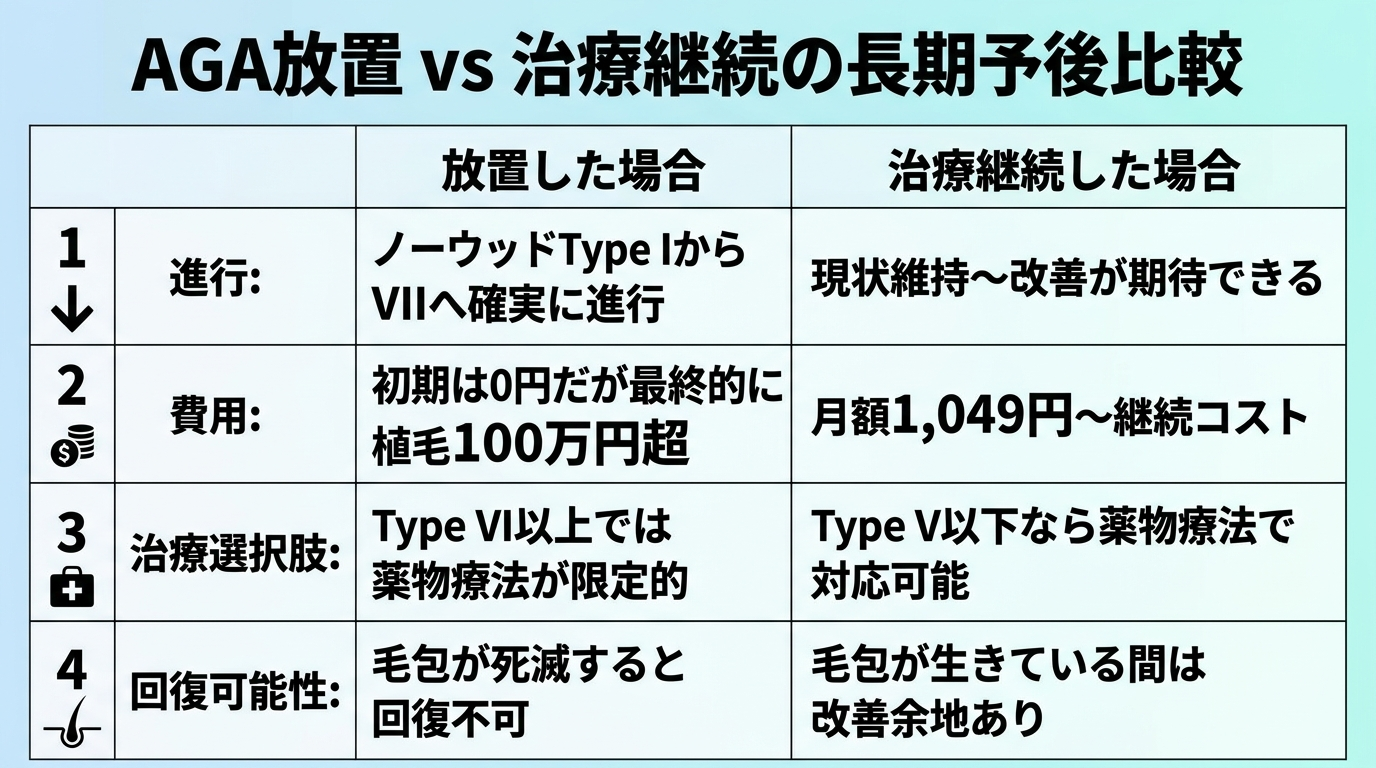 タイトル: AGA放置 vs 治療継続の長期予後比較。2列の比較表。列ヘッダー: 放置した場合 | 治療継続した場合。行1: 進行: ノーウッドType IからVIIへ確実に進行 | 現状維持〜改善が期待できる。行2: 費用: 初期は0円だが最終的に植毛100万円超 | 月額1,049円〜継続コスト。行3: 治療選択肢: Type VI以上では薬物療法が限定的 | TypeV以下なら薬物療法で対応可能。行4: 回復可能性: 毛包が死滅すると回復不可 | 毛包が生きている間は改善余地あり