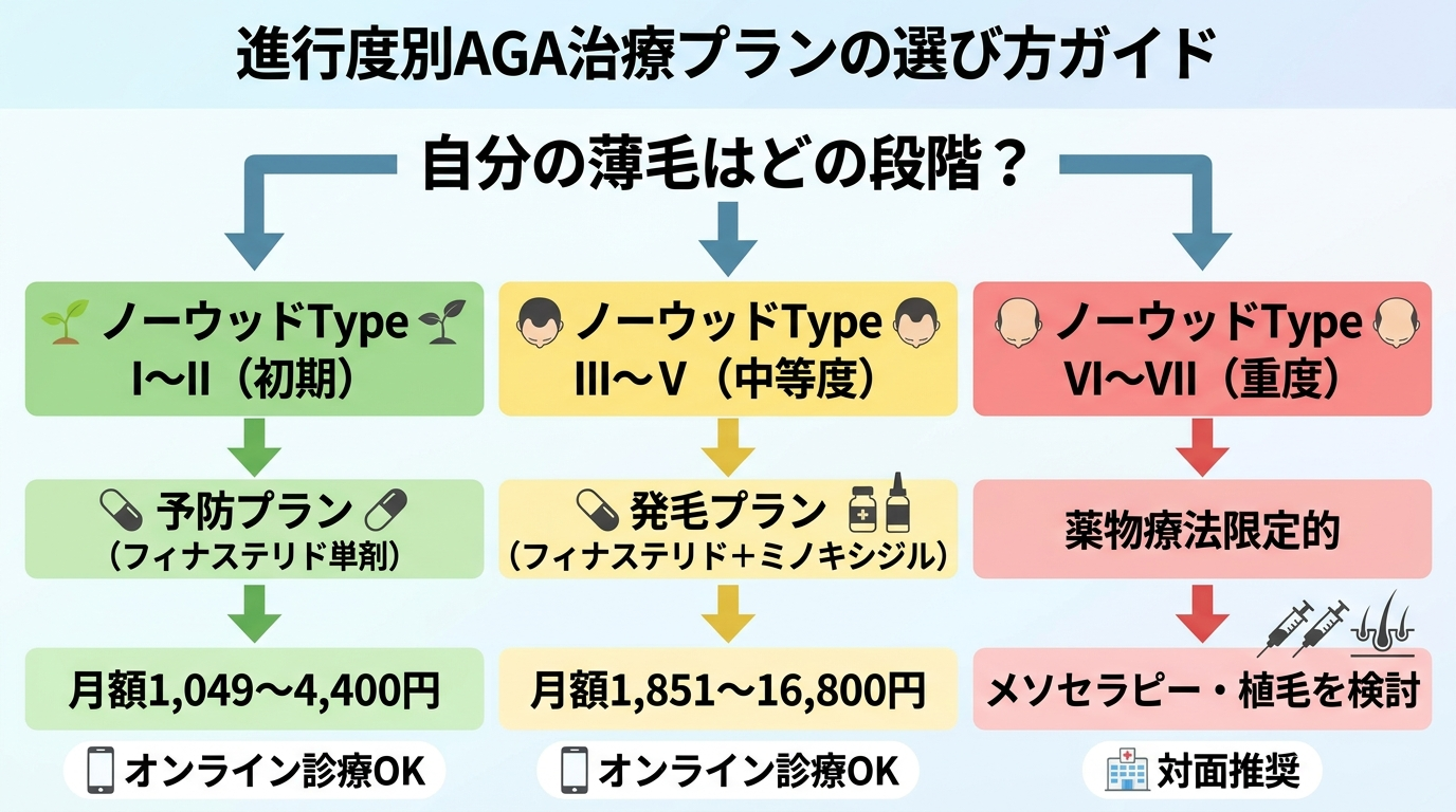 タイトル: 進行度別AGA治療プランの選び方ガイド。フローチャート形式。上部: 『自分の薄毛はどの段階?』という問いかけ。3列に分岐。列1(緑): ノーウッドType I〜II(初期)→予防プラン(フィナステリド単剤)→月額1,049〜4,400円。列2(黄): ノーウッドType III〜V(中等度)→発毛プラン(フィナステリド+ミノキシジル)→月額1,851〜16,800円。列3(赤): ノーウッドType VI〜VII(重度)→薬物療法限定的→メソセラピー・植毛を検討。各列の下に『オンライン診療OK』『対面推奨』のラベル付き