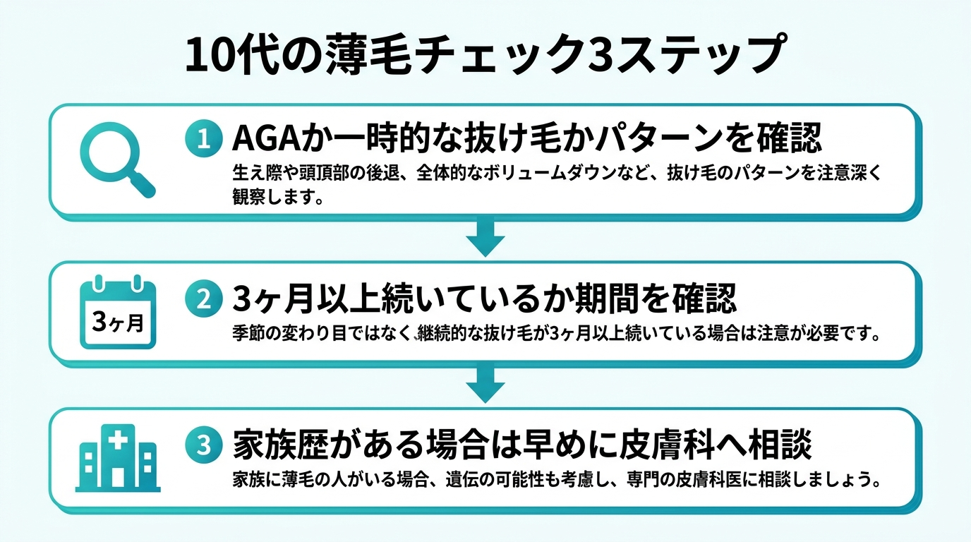 タイトル: 10代の薄毛チェック3ステップ。縦並び3ステップフロー図。ステップ1(虫眼鏡アイコン): AGAか一時的な抜け毛かパターンを確認、ステップ2(カレンダーアイコン): 3ヶ月以上続いているか期間を確認、ステップ3(病院アイコン): 家族歴がある場合は早めに皮膚科へ相談。背景は白、アクセントカラーは青緑。