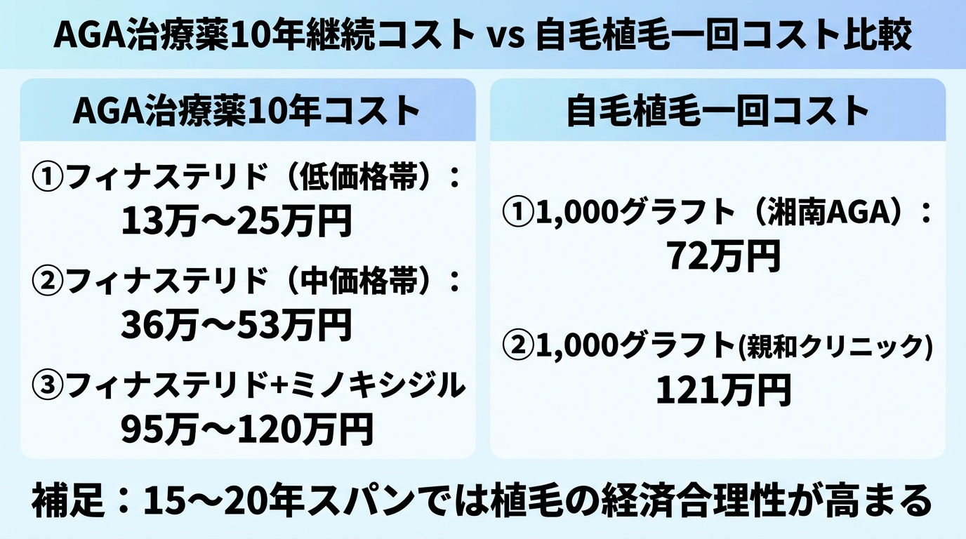 タイトル: AGA治療薬10年継続コスト vs 自毛植毛一回コスト比較。横並び2エリア。左エリア「AGA治療薬10年コスト」: 項目1: フィナステリド(低価格帯)→ 13万〜25万円、項目2: フィナステリド(中価格帯)→ 36万〜53万円、項目3: フィナステリド+ミノキシジル→ 95万〜120万円。右エリア「自毛植毛一回コスト」: 項目1: 1,000グラフト(湘南AGA)→ 72万円、項目2: 1,000グラフト(親和クリニック)→ 121万円。補足テキスト: 15〜20年スパンでは植毛の経済合理性が高まる