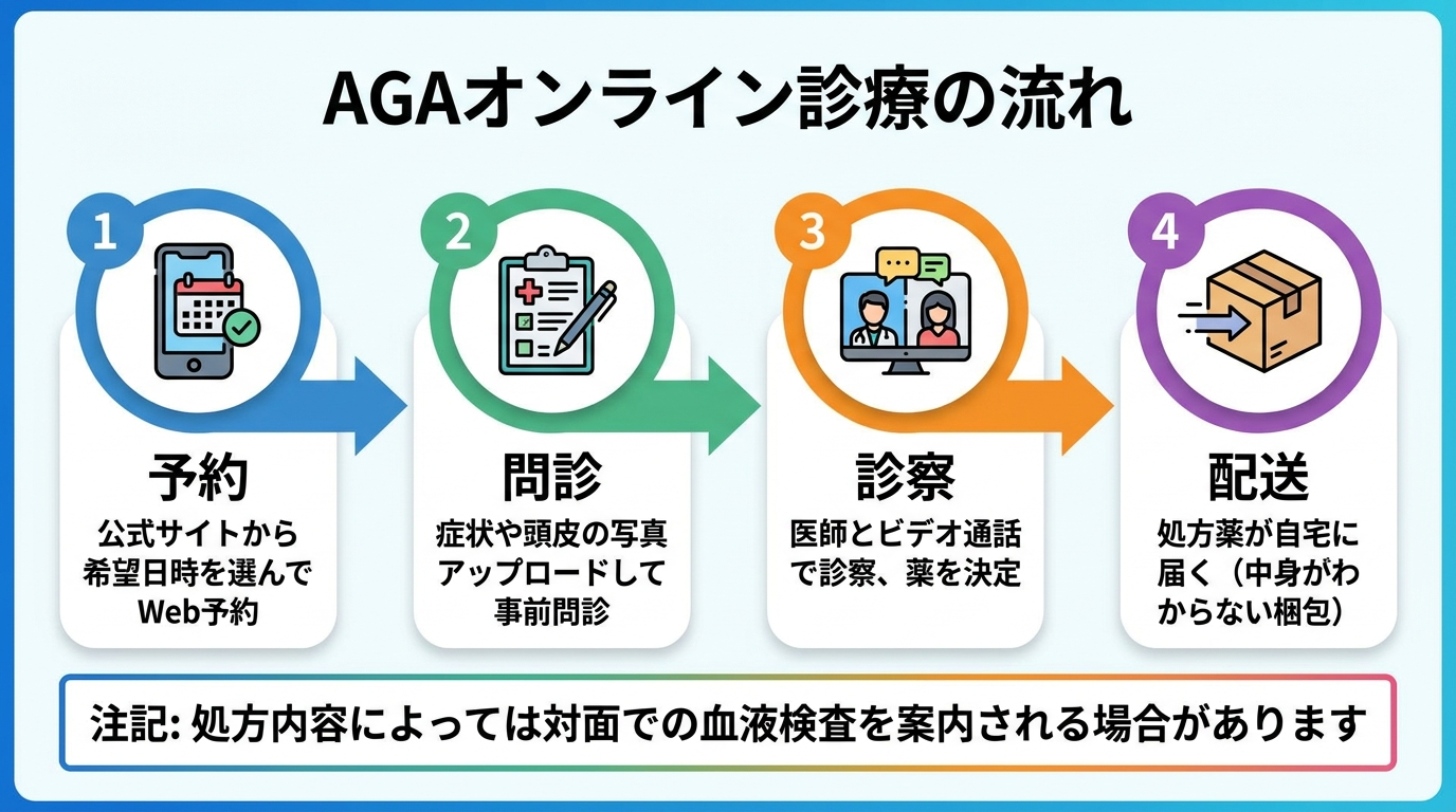 タイトル: AGAオンライン診療の流れ。横並び4ステップのフロー図: ステップ1（スマホのアイコン）予約: 公式サイトから希望日時を選んでWeb予約。ステップ2（問診票のアイコン）問診: 症状や頭皮の写真をアップロードして事前問診。ステップ3（ビデオ通話のアイコン）診察: 医師とビデオ通話で診察、薬を決定。ステップ4（配送箱のアイコン）配送: 処方薬が自宅に届く（中身がわからない梱包）。下部に注記: 処方内容によっては対面での血液検査を案内される場合があります