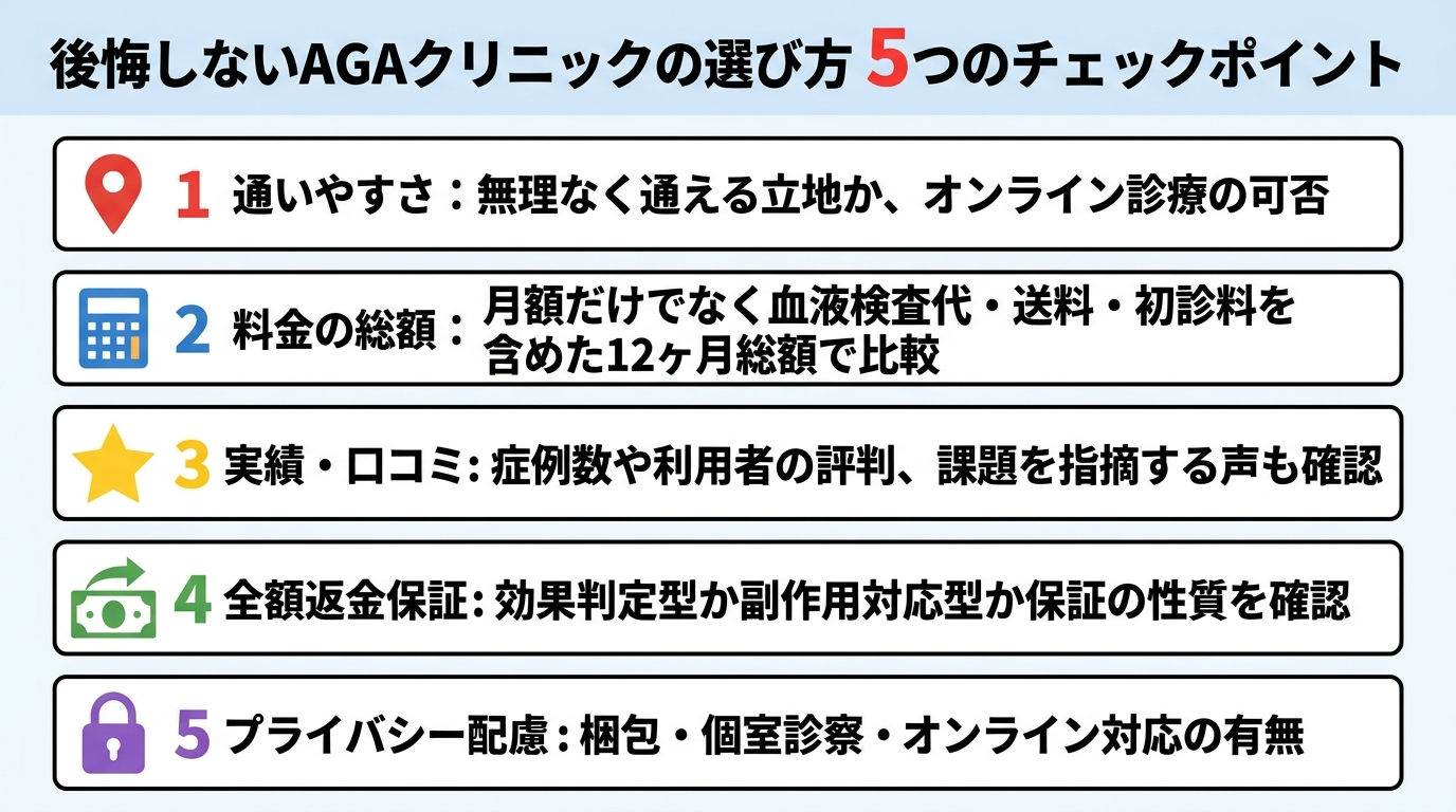 タイトル: 後悔しないAGAクリニックの選び方 5つのチェックポイント。縦並びチェックリスト形式で: 1（マップピンのアイコン）通いやすさ: 無理なく通える立地か、オンライン診療の可否。2（電卓のアイコン）料金の総額: 月額だけでなく血液検査代・送料・初診料を含めた12ヶ月総額で比較。3（星のアイコン）実績・口コミ: 症例数や利用者の評判、課題を指摘する声も確認。4（お金の返却アイコン）全額返金保証: 効果判定型か副作用対応型か保証の性質を確認。5（鍵のアイコン）プライバシー配慮: 梱包・個室診察・オンライン対応の有無