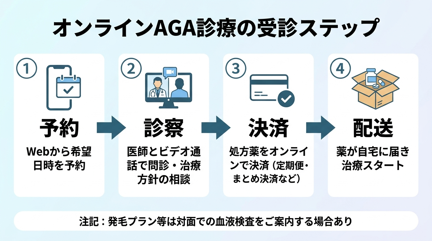 タイトル: オンラインAGA診療の受診ステップ。縦4ステップのフロー図: ステップ1(スマホのアイコン)予約: Webから希望日時を予約。ステップ2(ビデオ通話のアイコン)診察: 医師とビデオ通話で問診・治療方針の相談。ステップ3(カードのアイコン)決済: 処方薬をオンラインで決済(定期便・まとめ決済など)。ステップ4(配送箱のアイコン)配送: 薬が自宅に届き治療スタート。注記: 発毛プラン等は対面での血液検査をご案内する場合あり