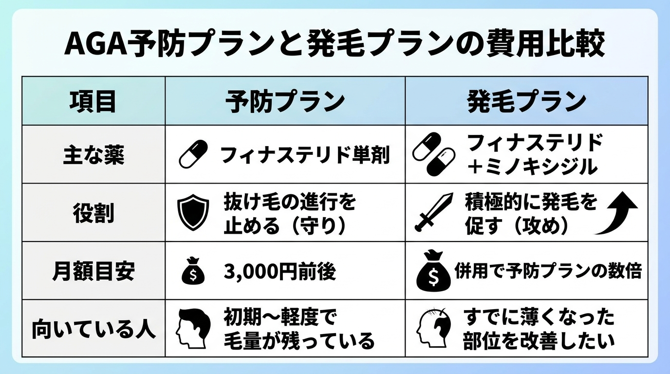 タイトル: AGA予防プランと発毛プランの費用比較。2列の比較表: ヘッダー行: 項目 | 予防プラン | 発毛プラン。行1: 主な薬 | フィナステリド単剤 | フィナステリド+ミノキシジル。行2: 役割 | 抜け毛の進行を止める(守り) | 積極的に発毛を促す(攻め)。行3: 月額目安 | 3,000円前後 | 併用で予防プランの数倍。行4: 向いている人 | 初期〜軽度で毛量が残っている | すでに薄くなった部位を改善したい