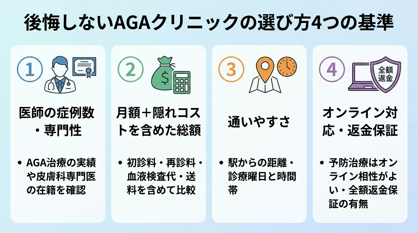 タイトル: 後悔しないAGAクリニックの選び方4つの基準。縦並び4項目のチェックリスト形式で: 1. 医師の症例数・専門性（AGA治療の実績や皮膚科専門医の在籍を確認）。2. 月額＋隠れコストを含めた総額（初診料・再診料・血液検査代・送料を含めて比較）。3. 通いやすさ（駅からの距離・診療曜日と時間帯）。4. オンライン対応・返金保証（予防治療はオンライン相性がよい・全額返金保証の有無）