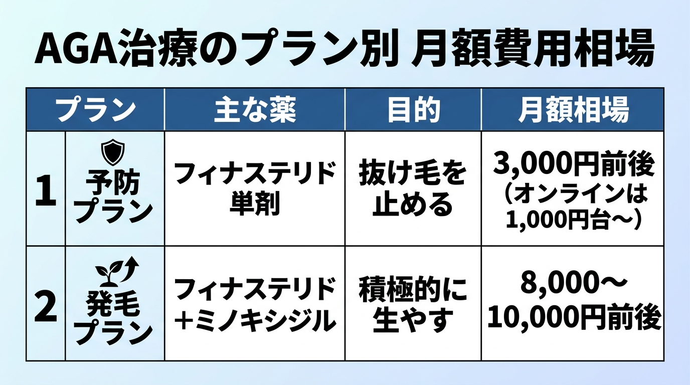 タイトル: AGA治療のプラン別 月額費用相場。4列の表: ヘッダー行: プラン | 主な薬 | 目的 | 月額相場。行1: 予防プラン | フィナステリド単剤 | 抜け毛を止める | 3,000円前後（オンラインは1,000円台〜）。行2: 発毛プラン | フィナステリド＋ミノキシジル | 積極的に生やす | 8,000〜10,000円前後