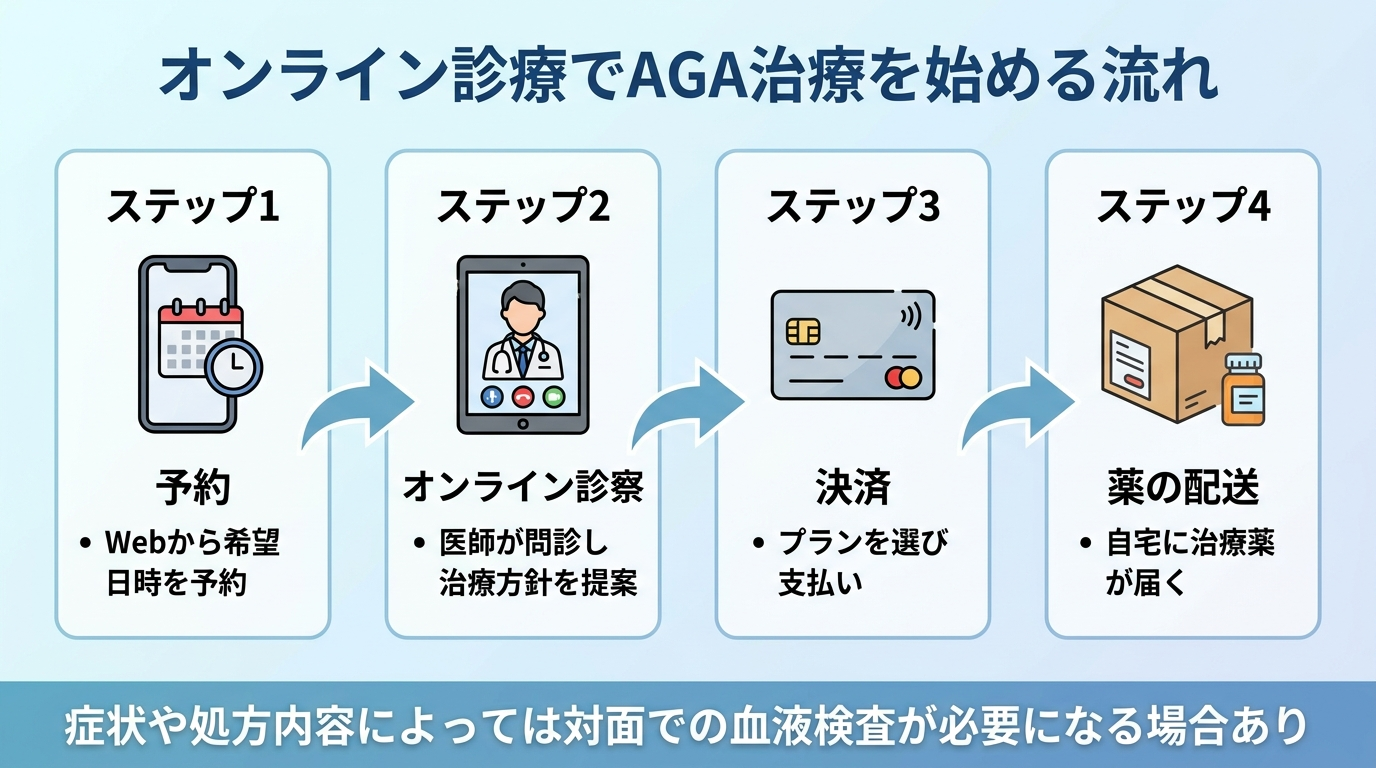 タイトル: オンライン診療でAGA治療を始める流れ。縦4ステップのフロー図: ステップ1(スマホのアイコン)予約: Webから希望日時を予約。ステップ2(ビデオ通話のアイコン)オンライン診察: 医師が問診し治療方針を提案。ステップ3(クレジットカードのアイコン)決済: プランを選び支払い。ステップ4(配送箱のアイコン)薬の配送: 自宅に治療薬が届く。下部に注記: 症状や処方内容によっては対面での血液検査が必要になる場合あり