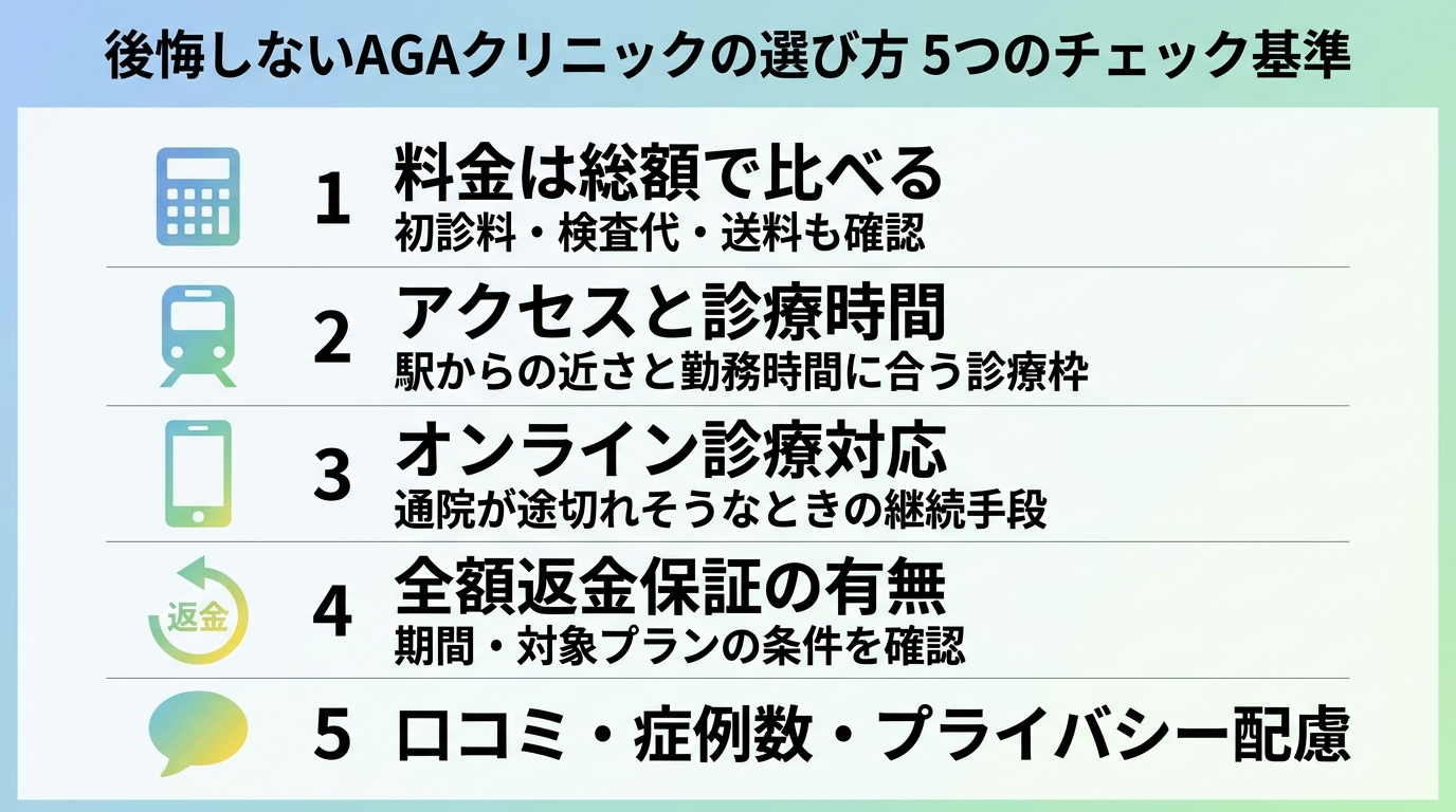 タイトル: 後悔しないAGAクリニックの選び方 5つのチェック基準。縦5項目のチェックリスト図: 項目1(電卓のアイコン)料金は総額で比べる: 初診料・検査代・送料も確認。項目2(電車のアイコン)アクセスと診療時間: 駅からの近さと勤務時間に合う診療枠。項目3(スマホのアイコン)オンライン診療対応: 通院が途切れそうなときの継続手段。項目4(返金のアイコン)全額返金保証の有無: 期間・対象プランの条件を確認。項目5(吹き出しのアイコン)口コミ・症例数・プライバシー配慮