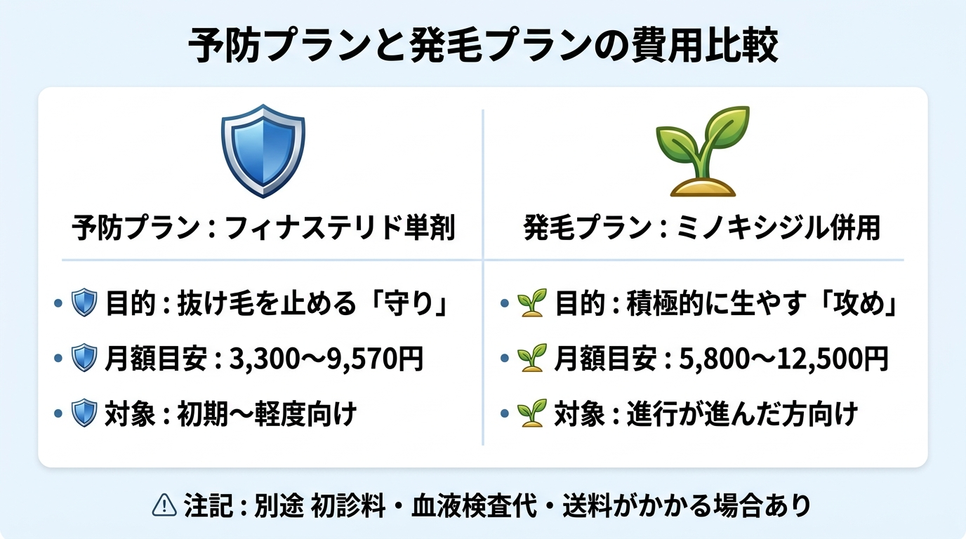 タイトル: 予防プランと発毛プランの費用比較。2カラムの比較図: 左カラム(盾のアイコン)予防プラン: フィナステリド単剤。目的は抜け毛を止める「守り」。月額目安 3,300〜9,570円。初期〜軽度向け。右カラム(新芽のアイコン)発毛プラン: ミノキシジル併用。目的は積極的に生やす「攻め」。月額目安 5,800〜12,500円。進行が進んだ方向け。下部注記: 別途 初診料・血液検査代・送料がかかる場合あり