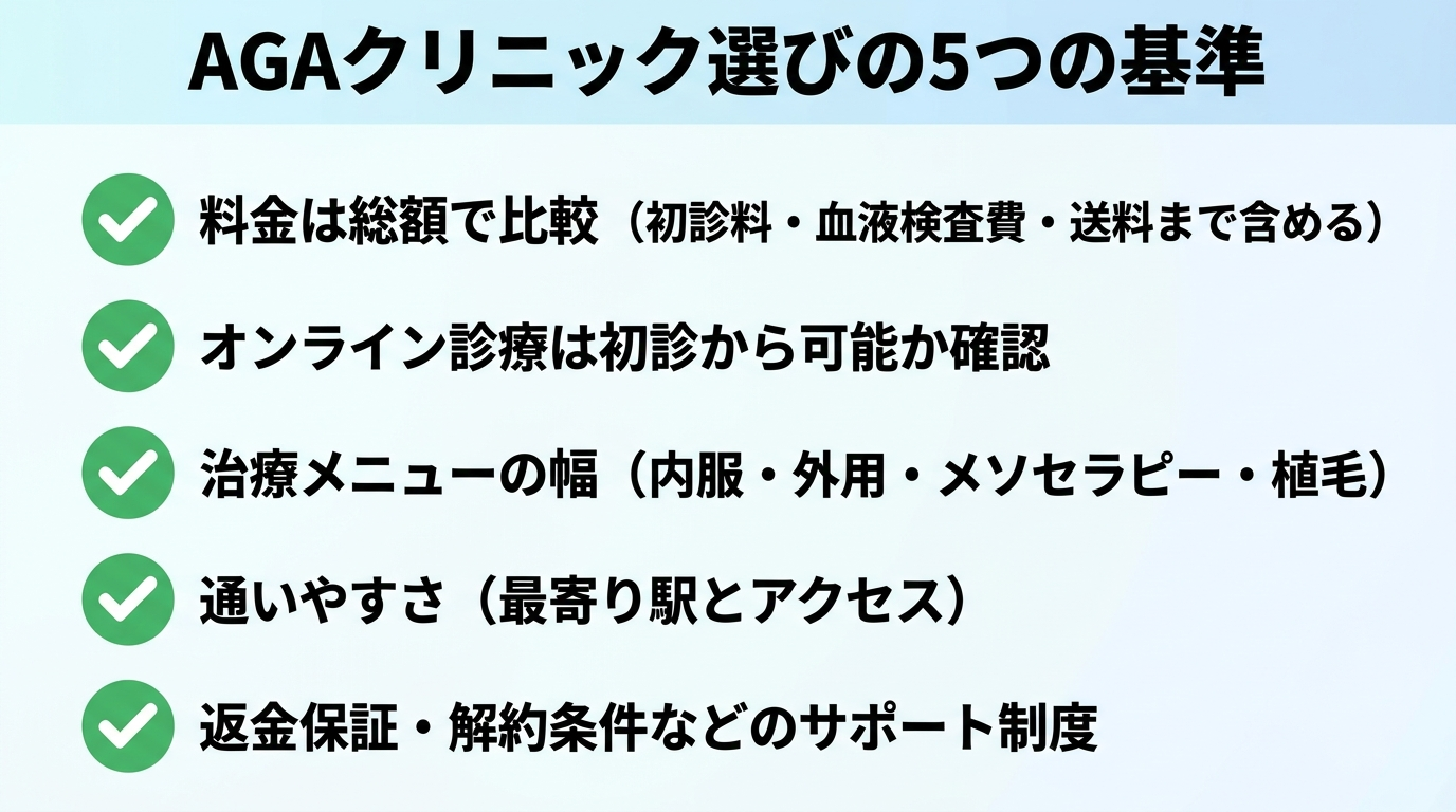 タイトル: AGAクリニック選びの5つの基準。縦並び5項目のチェックリスト形式。項目1: 料金は総額で比較（初診料・血液検査費・送料まで含める）。項目2: オンライン診療は初診から可能か確認。項目3: 治療メニューの幅（内服・外用・メソセラピー・植毛）。項目4: 通いやすさ（最寄り駅とアクセス）。項目5: 返金保証・解約条件などのサポート制度。各項目にチェックマークアイコンを配置