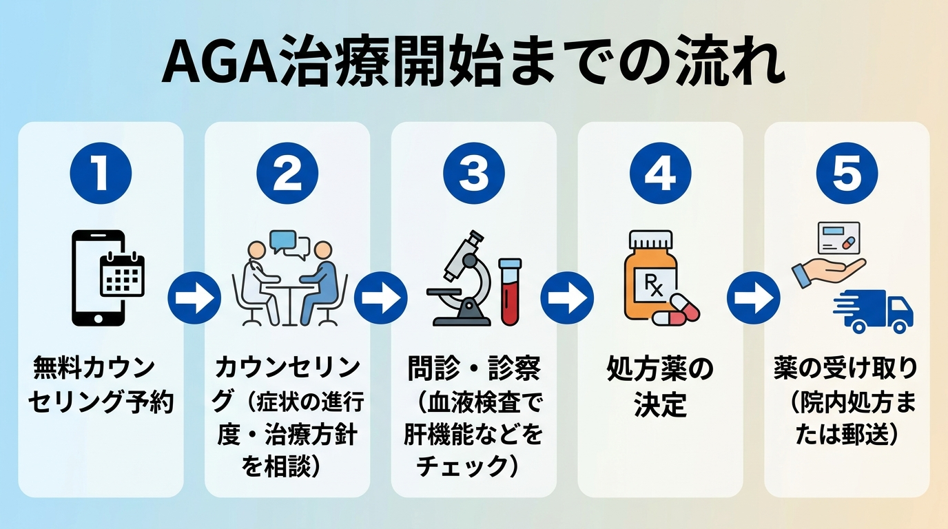 タイトル: AGA治療開始までの流れ。左から右への5ステップのフロー図。ステップ1: 無料カウンセリング予約。ステップ2: カウンセリング（症状の進行度・治療方針を相談）。ステップ3: 問診・診察（血液検査で肝機能などをチェック）。ステップ4: 処方薬の決定。ステップ5: 薬の受け取り（院内処方または郵送）。各ステップを矢印でつなぐ