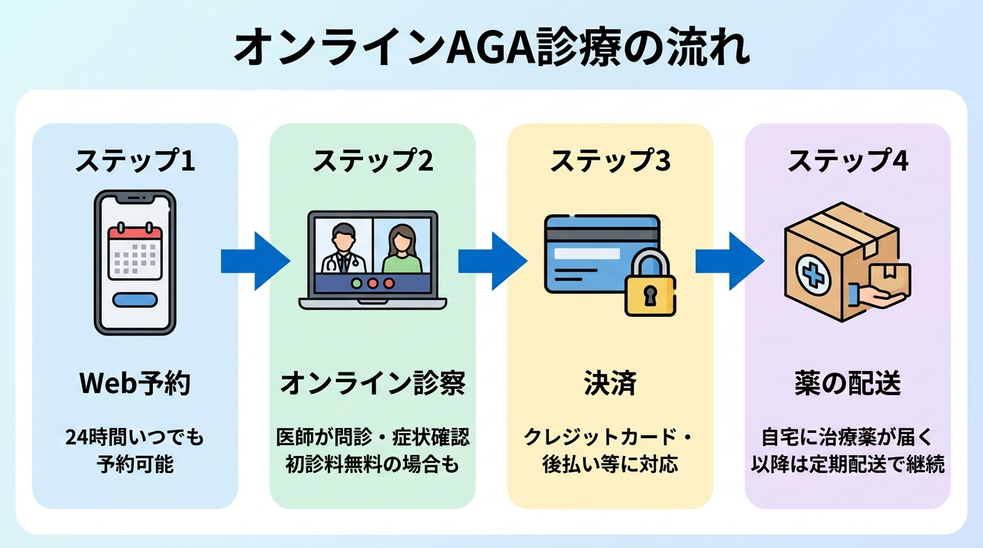 タイトル: オンラインAGA診療の流れ。横並び4ステップのフロー図: ステップ1（スマホのアイコン）Web予約: 24時間いつでも予約可能。ステップ2（ビデオ通話のアイコン）オンライン診察: 医師が問診・症状確認、初診料無料の場合も。ステップ3（クレジットカードのアイコン）決済: クレジットカード・後払い等に対応。ステップ4（配送箱のアイコン）薬の配送: 自宅に治療薬が届く、以降は定期配送で継続。