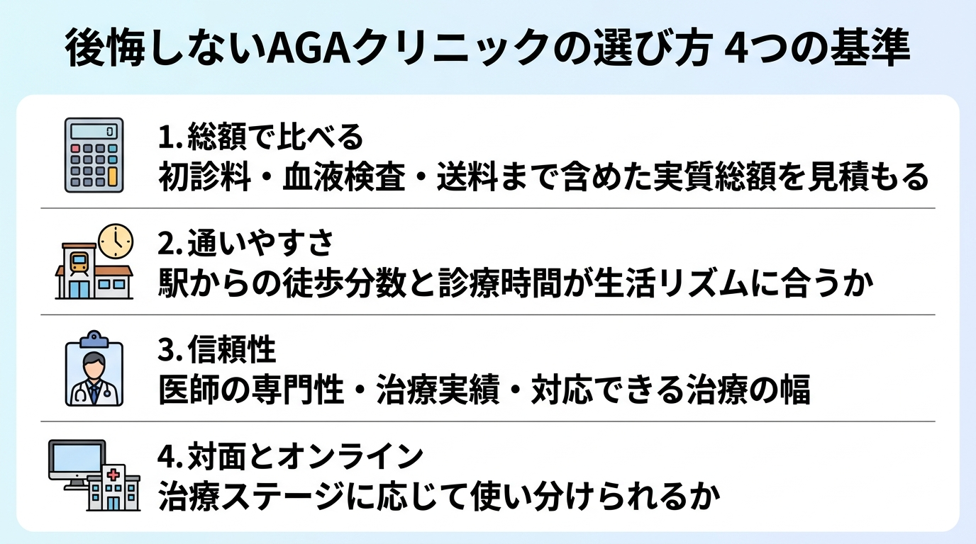 タイトル: 後悔しないAGAクリニックの選び方 4つの基準。縦並び4項目のチェックリスト図: 基準1（電卓のアイコン）総額で比べる: 初診料・血液検査・送料まで含めた実質総額を見積もる。基準2（駅・時計のアイコン）通いやすさ: 駅からの徒歩分数と診療時間が生活リズムに合うか。基準3（医師バッジのアイコン）信頼性: 医師の専門性・治療実績・対応できる治療の幅。基準4（PCとクリニックのアイコン）対面とオンライン: 治療ステージに応じて使い分けられるか。