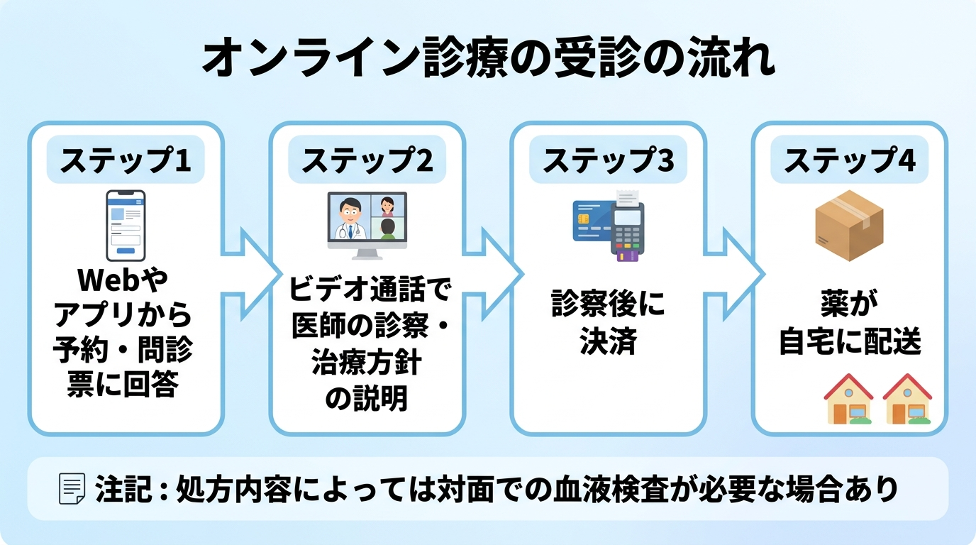 タイトル: オンライン診療の受診の流れ。横並び4ステップのフロー図: ステップ1（スマホのアイコン）Webやアプリから予約・問診票に回答。ステップ2（ビデオ通話のアイコン）ビデオ通話で医師の診察・治療方針の説明。ステップ3（クレジットカードのアイコン）診察後に決済。ステップ4（配送ボックスのアイコン）薬が自宅に配送。下部に注記: 処方内容によっては対面での血液検査が必要な場合あり
