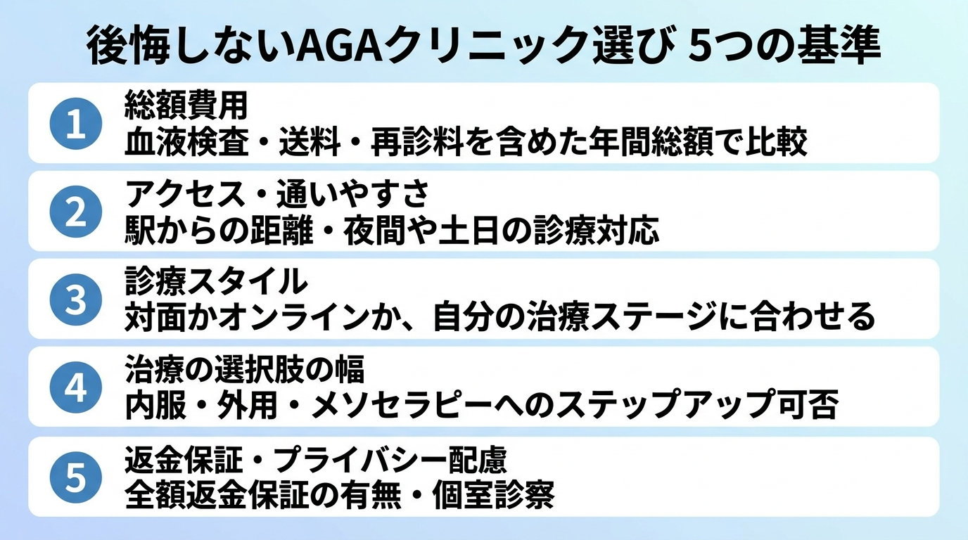 タイトル: 後悔しないAGAクリニック選び 5つの基準。縦並び5項目のチェックリスト図: 1. 総額費用（血液検査・送料・再診料を含めた年間総額で比較）。2. アクセス・通いやすさ（駅からの距離・夜間や土日の診療対応）。3. 診療スタイル（対面かオンラインか、自分の治療ステージに合わせる）。4. 治療の選択肢の幅（内服・外用・メソセラピーへのステップアップ可否）。5. 返金保証・プライバシー配慮（全額返金保証の有無・個室診察）