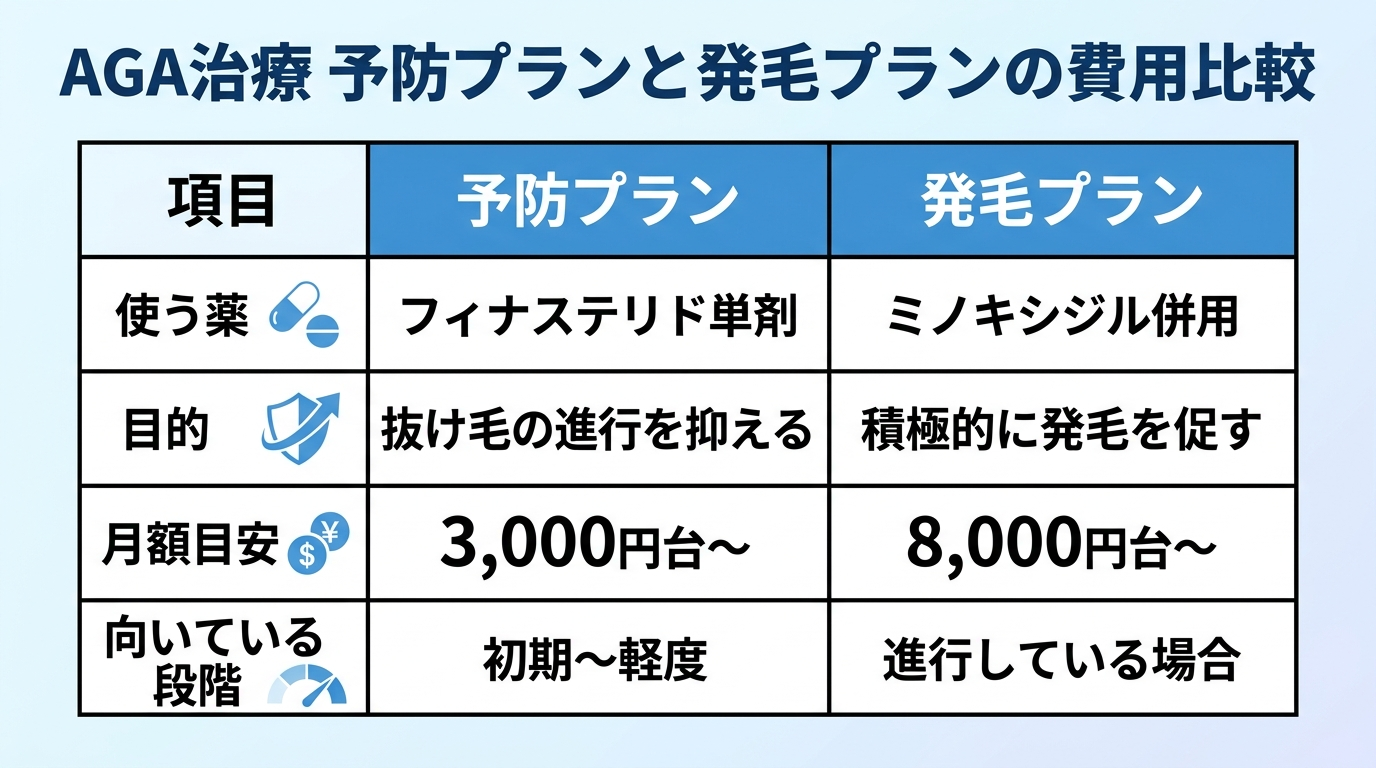 タイトル: AGA治療 予防プランと発毛プランの費用比較。2列の比較表: ヘッダー行: 項目 | 予防プラン | 発毛プラン。行1: 使う薬 | フィナステリド単剤 | ミノキシジル併用。行2: 目的 | 抜け毛の進行を抑える | 積極的に発毛を促す。行3: 月額目安 | 3,000円台〜 | 8,000円台〜。行4: 向いている段階 | 初期〜軽度 | 進行している場合