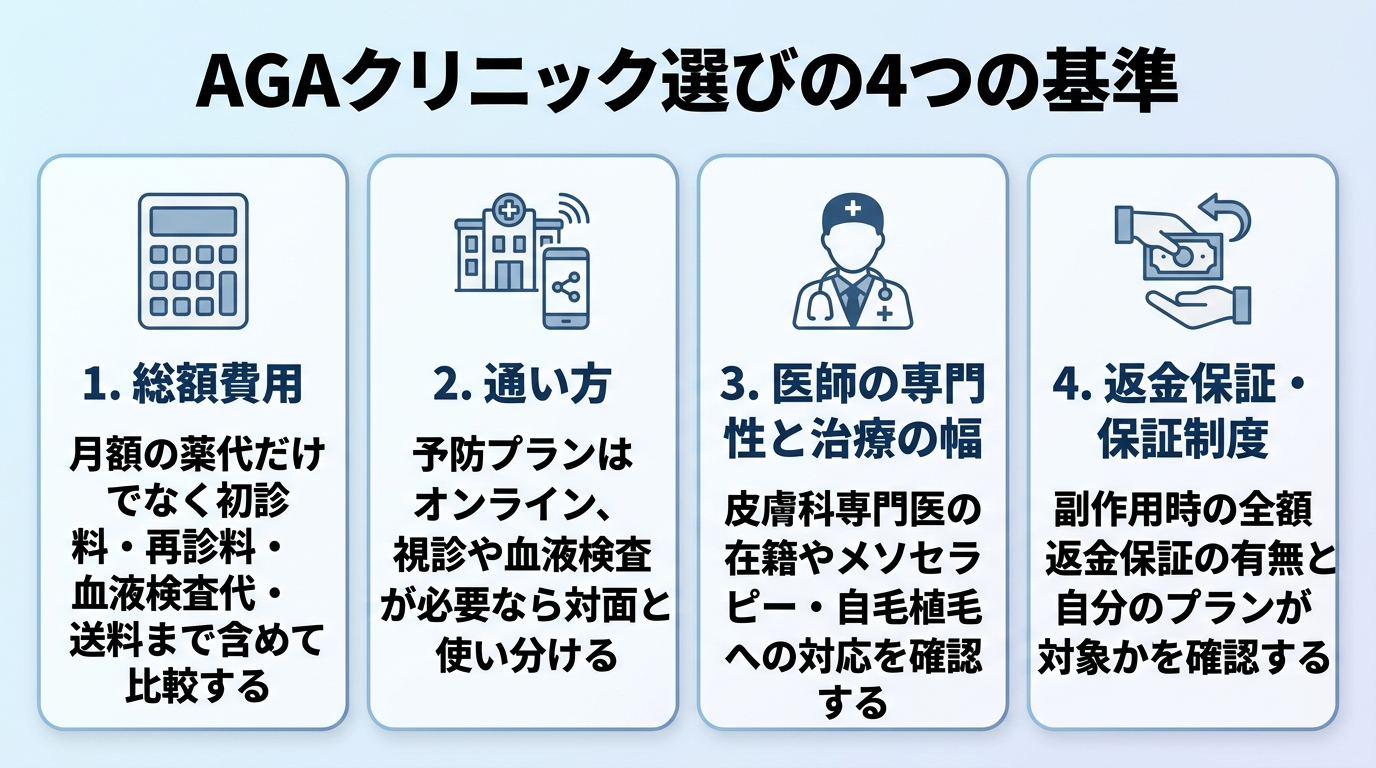 タイトル: AGAクリニック選びの4つの基準。縦並び4カードで: カード1(電卓のアイコン)ヘッダー: 総額費用、説明: 月額の薬代だけでなく初診料・再診料・血液検査代・送料まで含めて比較する。カード2(クリニックとスマホのアイコン)ヘッダー: 通い方、説明: 予防プランはオンライン、視診や血液検査が必要なら対面と使い分ける。カード3(医師のアイコン)ヘッダー: 医師の専門性と治療の幅、説明: 皮膚科専門医の在籍やメソセラピー・自毛植毛への対応を確認する。カード4(返金のアイコン)ヘッダー: 返金保証・保証制度、説明: 副作用時の全額返金保証の有無と自分のプランが対象かを確認する