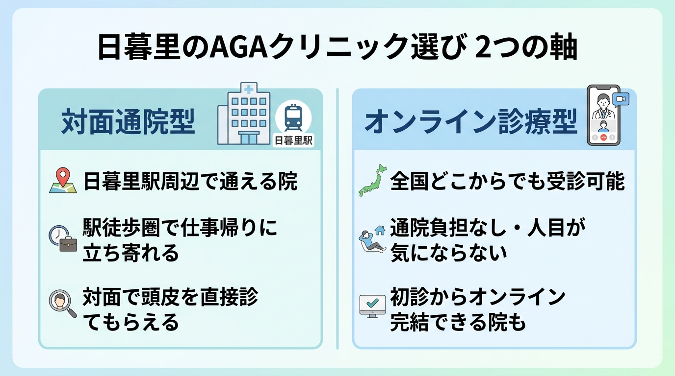 タイトル: 日暮里のAGAクリニック選び 2つの軸。横並び2カードで: カード1(駅・建物のアイコン)ヘッダー: 対面通院型、説明: 日暮里駅周辺で通える院。駅徒歩圏で仕事帰りに立ち寄れる。対面で頭皮を直接診てもらえる。カード2(スマホのアイコン)ヘッダー: オンライン診療型、説明: 全国どこからでも受診可能。通院負担なし・人目が気にならない。初診からオンライン完結できる院も。