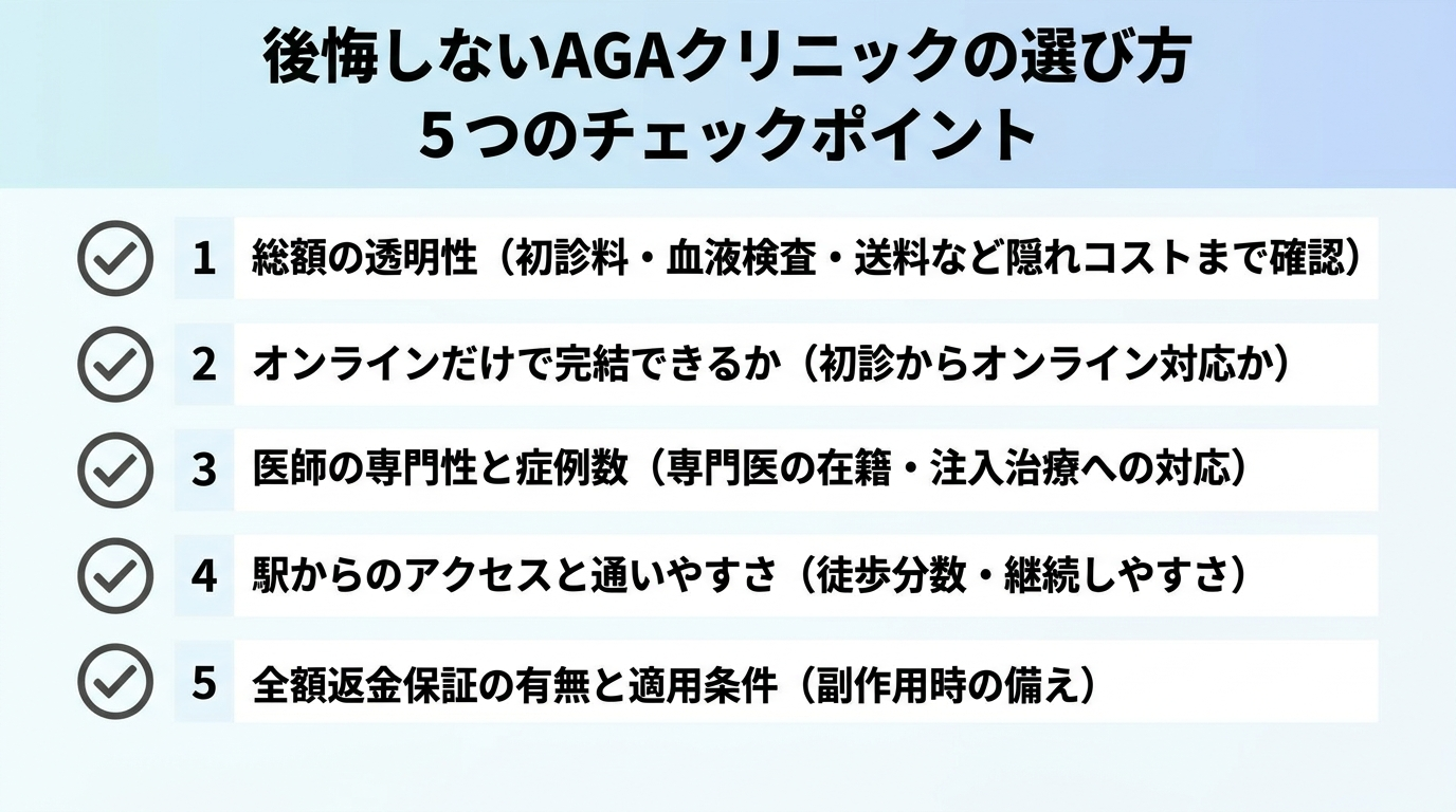 タイトル: 後悔しないAGAクリニックの選び方 5つのチェックポイント。縦並びチェックリスト形式で: 1. 総額の透明性(初診料・血液検査・送料など隠れコストまで確認)。2. オンラインだけで完結できるか(初診からオンライン対応か)。3. 医師の専門性と症例数(専門医の在籍・注入治療への対応)。4. 駅からのアクセスと通いやすさ(徒歩分数・継続しやすさ)。5. 全額返金保証の有無と適用条件(副作用時の備え)。