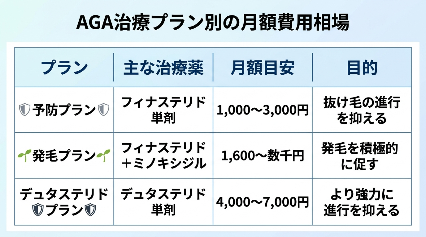 タイトル: AGA治療プラン別の月額費用相場。4列の表: ヘッダー行: プラン | 主な治療薬 | 月額目安 | 目的。行1: 予防プラン | フィナステリド単剤 | 1,000〜3,000円 | 抜け毛の進行を抑える。行2: 発毛プラン | フィナステリド+ミノキシジル | 1,600〜数千円 | 発毛を積極的に促す。行3: デュタステリドプラン | デュタステリド単剤 | 4,000〜7,000円 | より強力に進行を抑える。