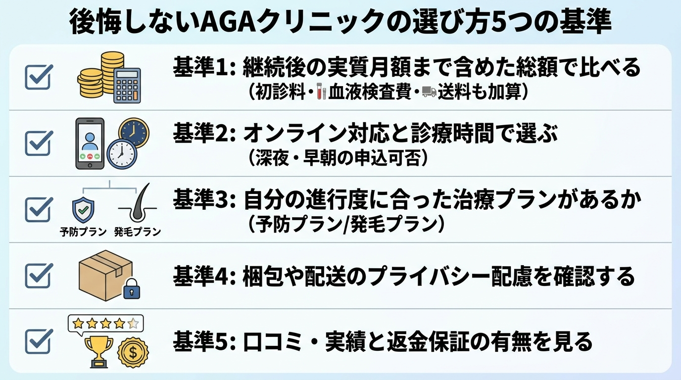 タイトル: 後悔しないAGAクリニックの選び方5つの基準。縦並びチェックリスト形式で: 基準1: 継続後の実質月額まで含めた総額で比べる(初診料・血液検査費・送料も加算)。基準2: オンライン対応と診療時間で選ぶ(深夜・早朝の申込可否)。基準3: 自分の進行度に合った治療プランがあるか(予防プラン/発毛プラン)。基準4: 梱包や配送のプライバシー配慮を確認する。基準5: 口コミ・実績と返金保証の有無を見る