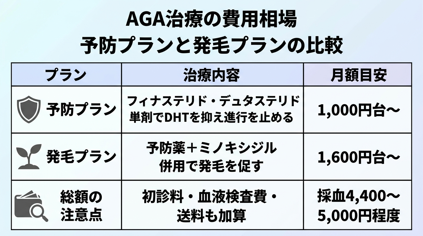 タイトル: AGA治療の費用相場 予防プランと発毛プランの比較。3列の表: ヘッダー行: プラン | 治療内容 | 月額目安。行1: 予防プラン | フィナステリド・デュタステリド単剤でDHTを抑え進行を止める | 1,000円台〜。行2: 発毛プラン | 予防薬+ミノキシジル併用で発毛を促す | 1,600円台〜。行3: 総額の注意点 | 初診料・血液検査費・送料も加算 | 採血4,400〜5,000円程度